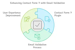 email confirmation validation in contact form 7